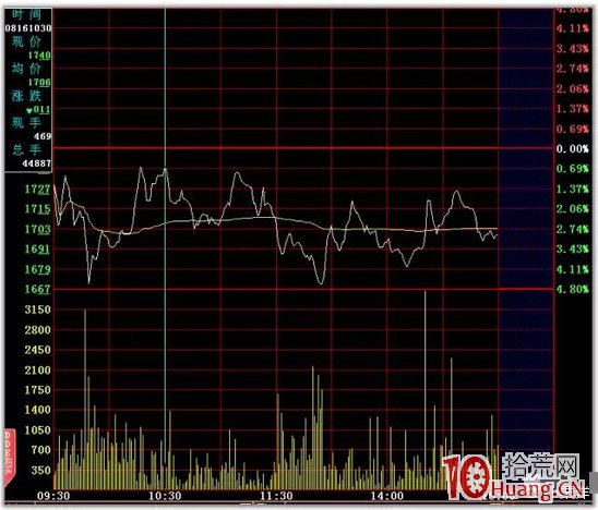日內T+0高拋低吸分時買賣技巧24招_23：收盤線阻擋（圖解）,拾荒網