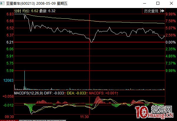 出貨分時圖看盤技巧之途窮日暮式分時走勢（圖解）,拾荒網