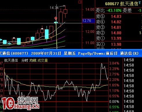 漲停板缺口戰法（圖解）,拾荒網