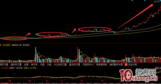 為什麼龍頭股的上漲強度不一樣？什麼是龍頭股登雲梯走勢？（圖解）,拾荒網