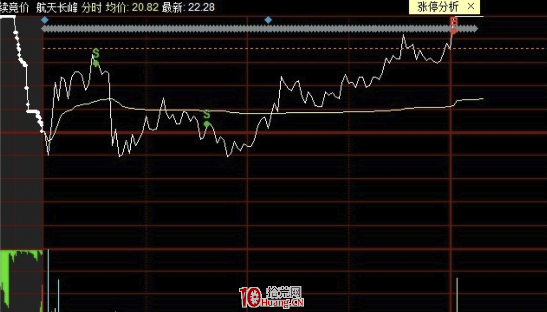 買賣技巧之:什麼是主動上漲、被動上漲,主動下跌、被動下跌?(圖解) 買賣技巧之:什麼是主動上漲、被動上漲,主動下跌、被動下跌?(圖解),拾荒網