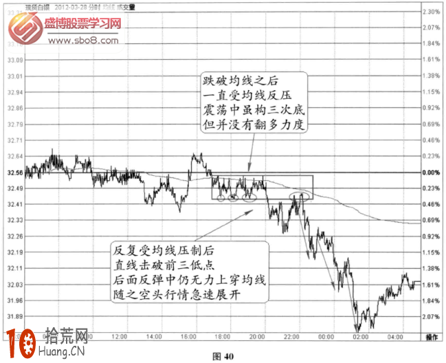 分時圖阻力信號：均價線受阻+箱體下軌反阻(圖解),拾荒網