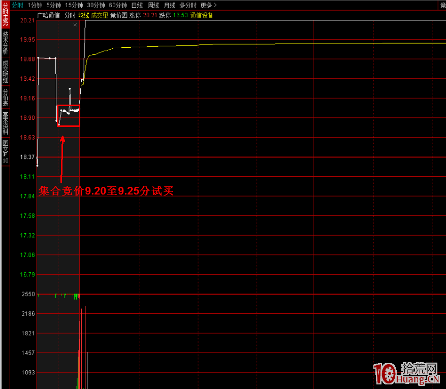 “上影線試盤+次日斷頭陰線+第三天超預期高開”的首板戰法(圖解) “上影線試盤+次日斷頭陰線+第三天超預期高開”的首板戰法(圖解),拾荒網