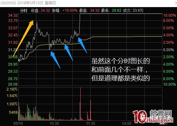 超短高手抓漲停低吸技術系列深度教程 4：2板或者3板後的幾種分時低吸買點（圖解）,拾荒網