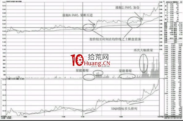 分時圖均價線之上的買入點(圖解)(圖解) 分時圖均價線之上的買入點(圖解)(圖解),拾荒網