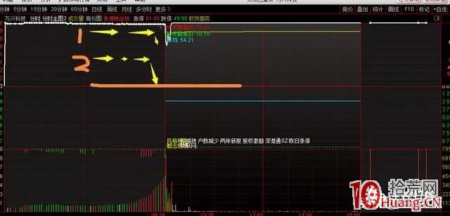 集合競價抓二板的技術：二板接力需重視首板後的集合競價成交量（圖解）,拾荒網