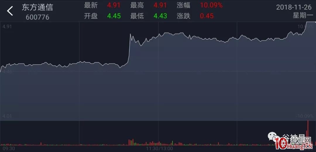 幾個妖股首板分時圖走勢賞析(圖解) 幾個妖股首板分時圖走勢賞析(圖解),拾荒網