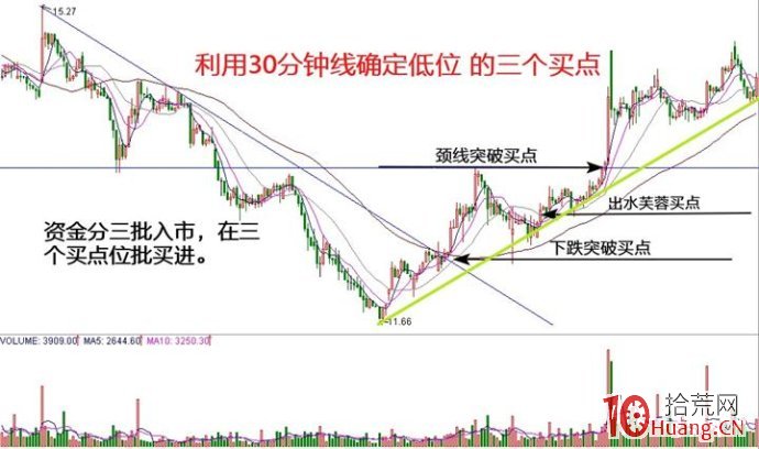 分時圖的絕佳買賣點 一,拾荒網