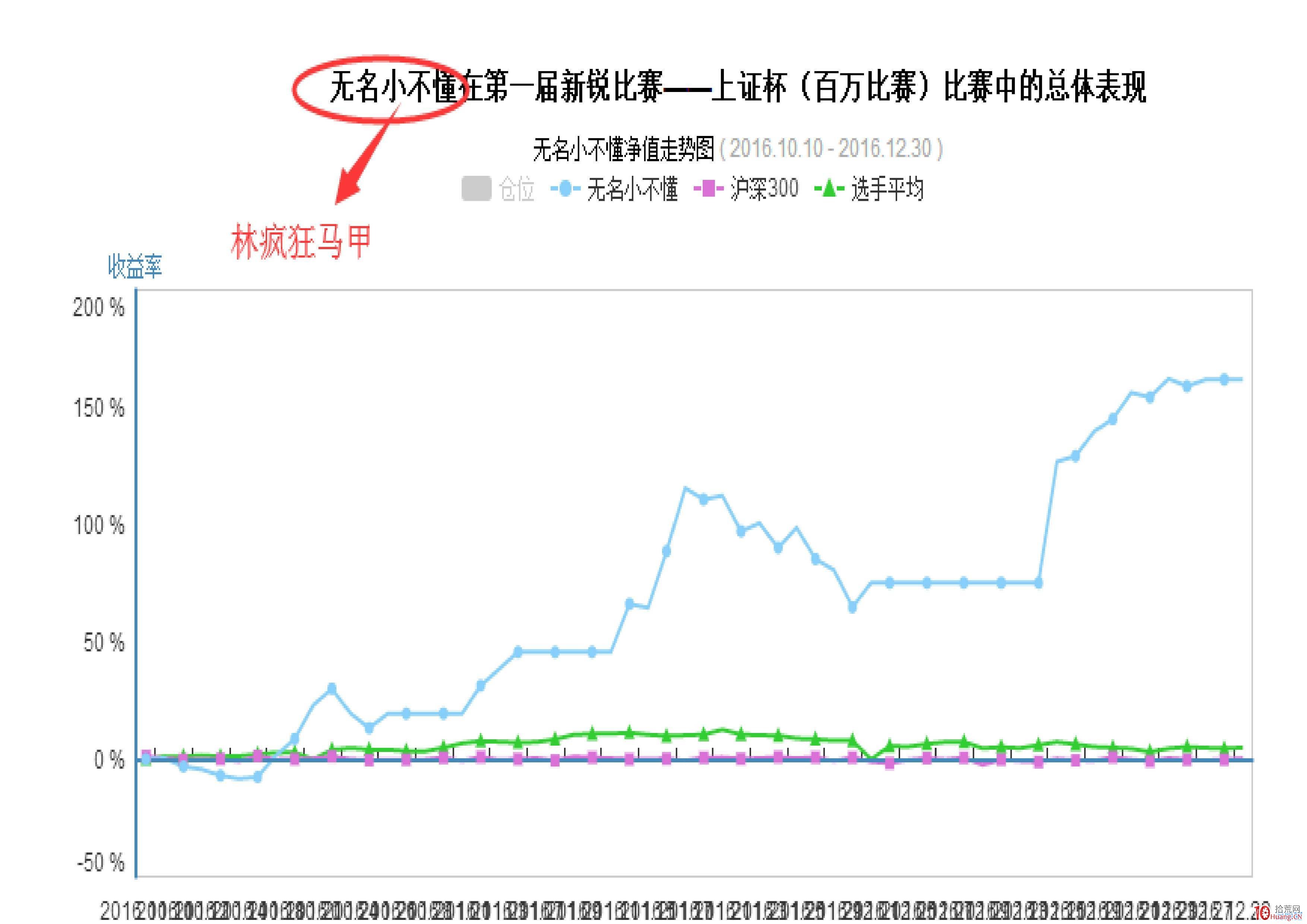 林瘋狂圖形交割單（第一屆新銳百萬杯，2016年10月-12月）,拾荒網