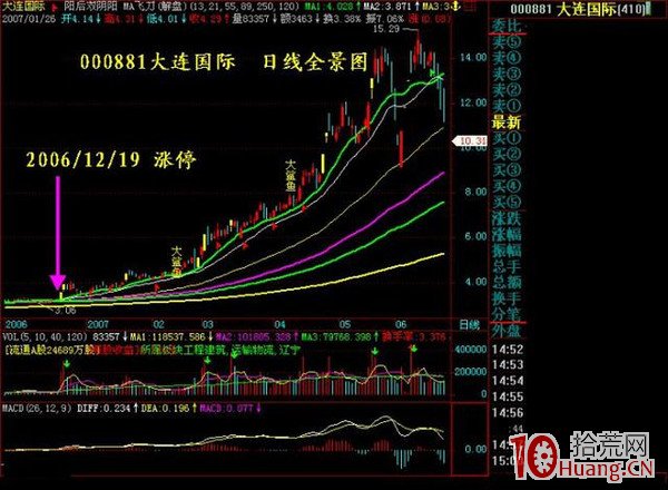 抓漲停板九絕招之四:“四連陽+一陰切線”(圖解) 抓漲停板九絕招之四:“四連陽+一陰切線”(圖解),拾荒網