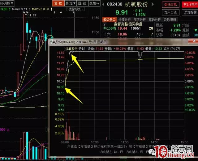 分享一個打板模式 尾盤二板有黃金(圖解) 分享一個打板模式 尾盤二板有黃金(圖解),拾荒網