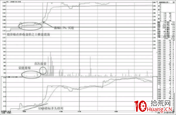 昨收盤價之上的分時買點(圖解) 昨收盤價之上的分時買點(圖解),拾荒網