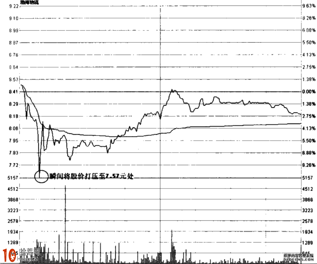 圖解分時圖向下試盤的買股技巧,拾荒網