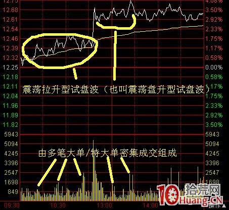 分時圖有哪些常見的波形走勢（圖解）,拾荒網