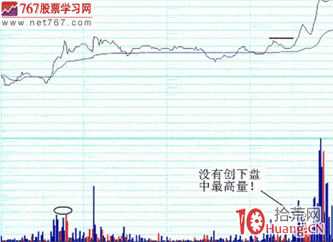 圖解如何確定分時第一買點,拾荒網