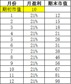 復利計算公式:超短線目標是一年十倍收益,那每月要賺多少? 復利計算公式:超短線目標是一年十倍收益,那每月要賺多少?,拾荒網