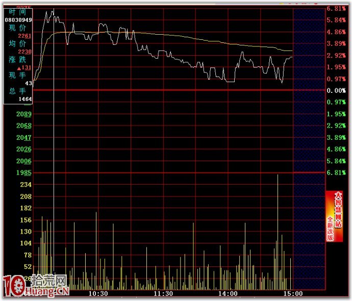 分時賣出技巧圖解:開盤急漲 分時賣出技巧圖解:開盤急漲,拾荒網