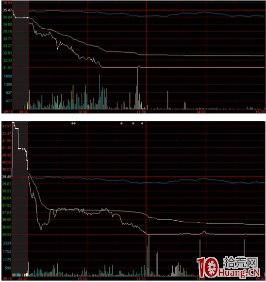 漲停和跌停的分時圖特點(圖解) 漲停和跌停的分時圖特點(圖解),拾荒網