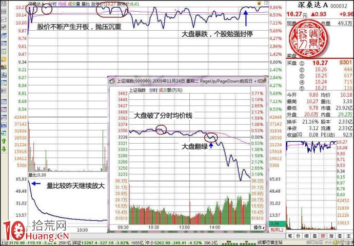 圖解無量漲停板被打開的選股技巧 圖解無量漲停板被打開的選股技巧,拾荒網