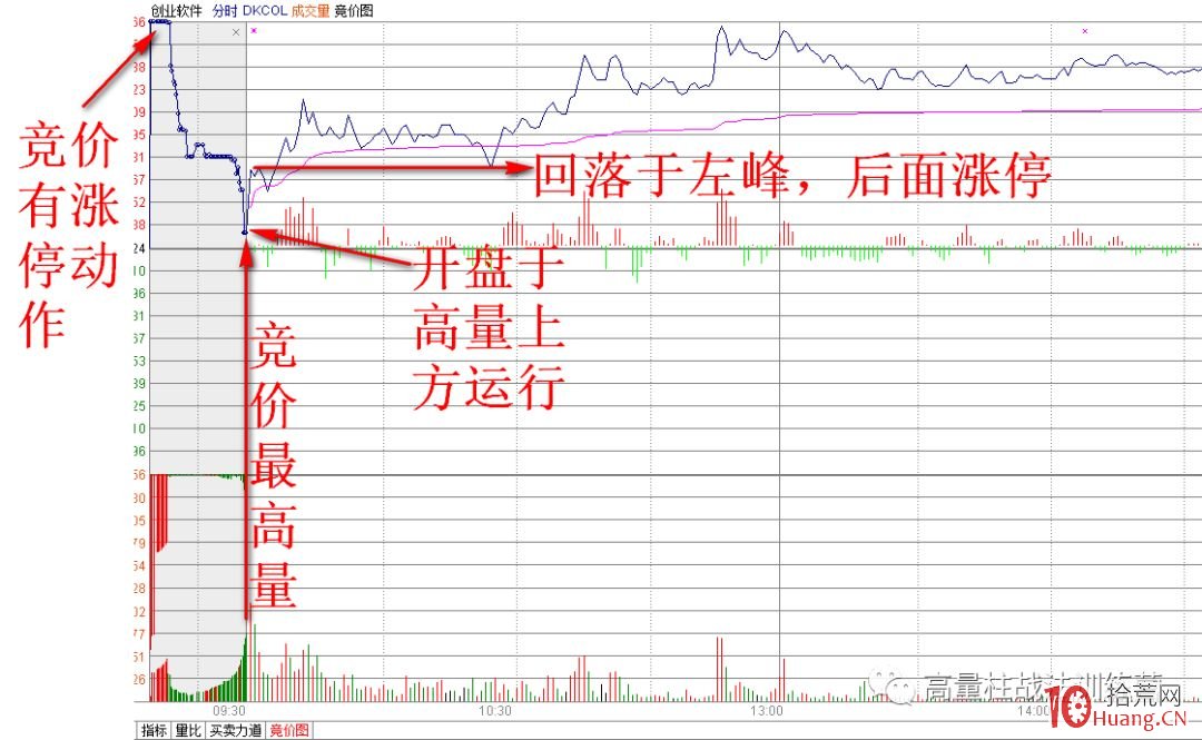 高量柱集合競價打板訓練（圖解）,拾荒網