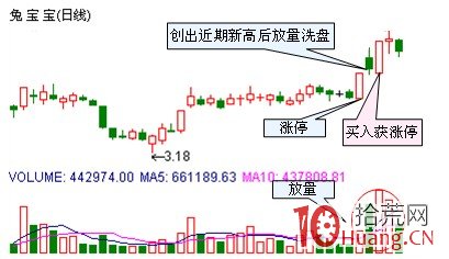 漲停板幾種選股方法（圖解）,拾荒網