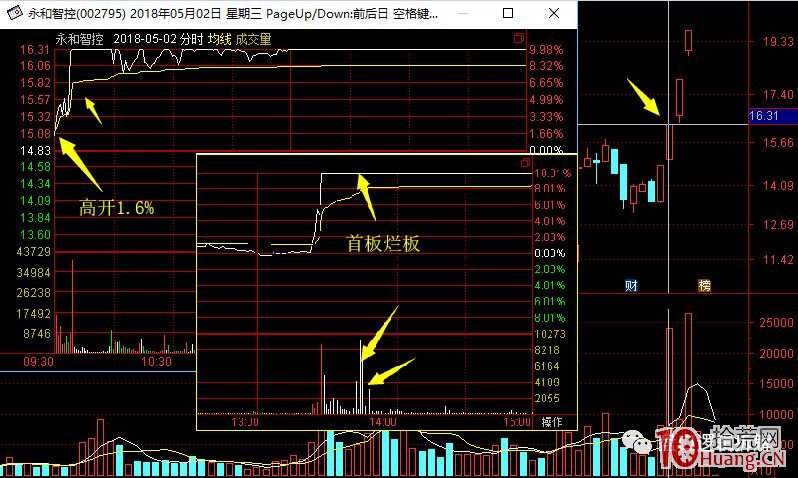 兩種常見的二板分時圖,探討首板放量與否的次日操作策略(圖解) 兩種常見的二板分時圖,探討首板放量與否的次日操作策略(圖解),拾荒網