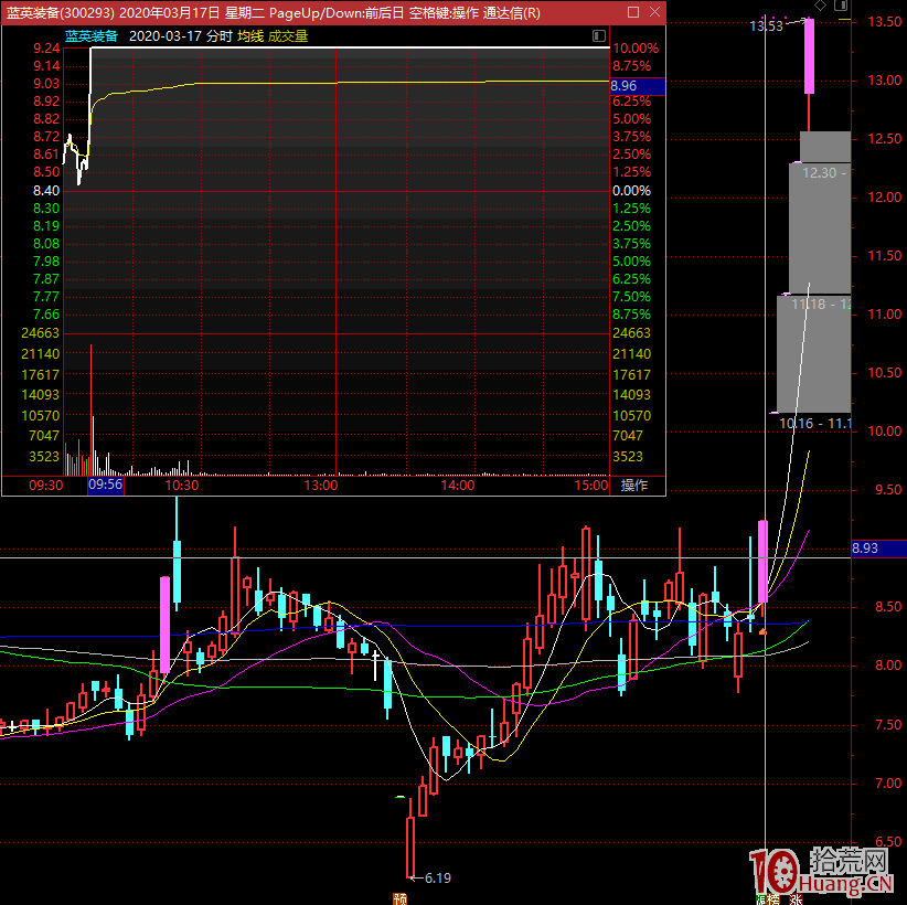 妖股漲停板規律研究深度教程之:首板的資金性質與漲停邏輯,如何打首板(圖解) 妖股漲停板規律研究深度教程之:首板的資金性質與漲停邏輯,如何打首板(圖解),拾荒網