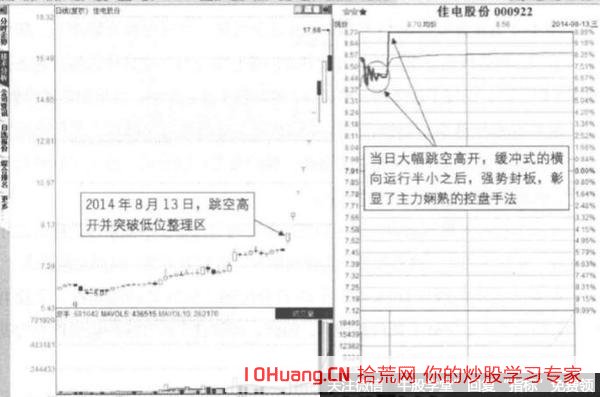 高開緩沖封板形態的打板技巧（圖解）,拾荒網