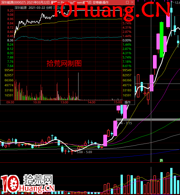 無濁之隅-如何博弈買入機構盤口深度教程7：如何從成交量上判斷是機構買入（圖解）,拾荒網