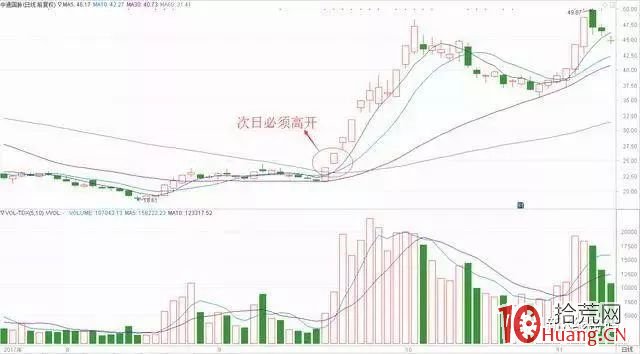 底部首板戰法(圖解) 底部首板戰法(圖解),拾荒網