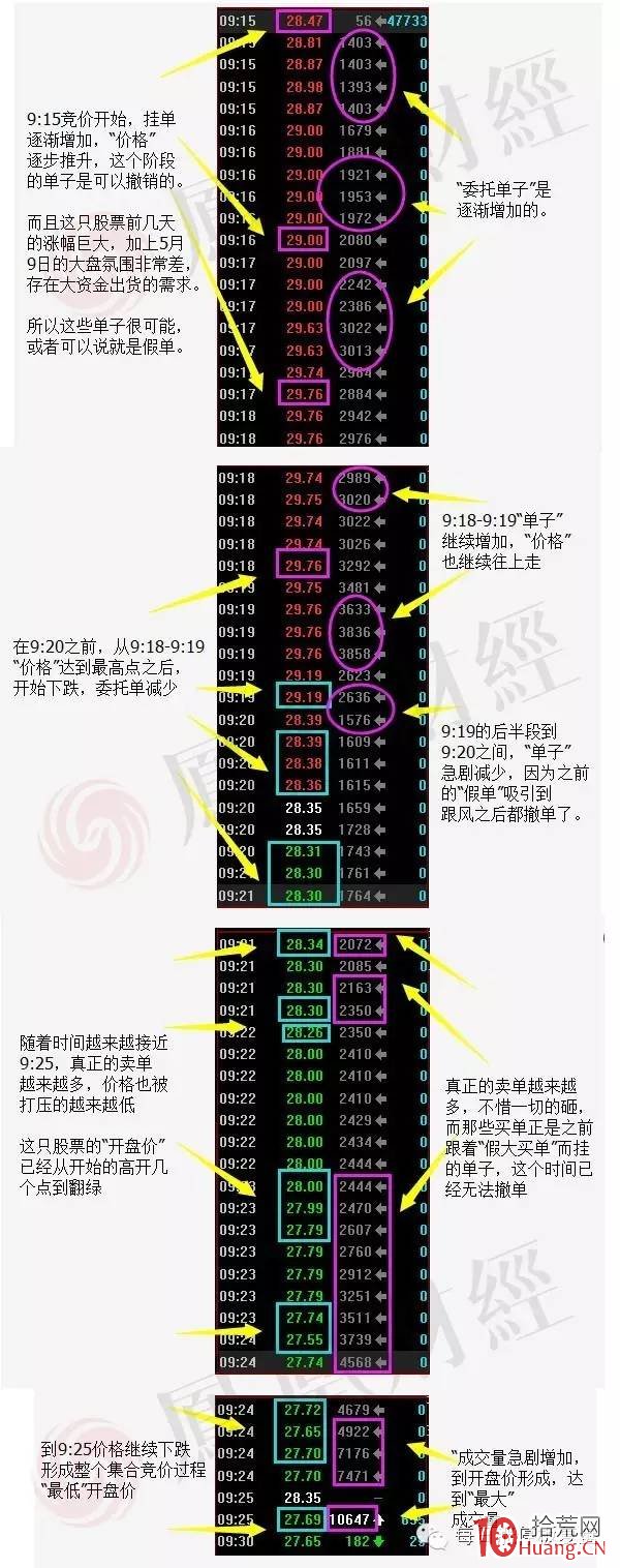 科普一下集合競價的規則 順便說說其中假單的那些貓膩兒(圖解) 科普一下集合競價的規則 順便說說其中假單的那些貓膩兒(圖解),拾荒網