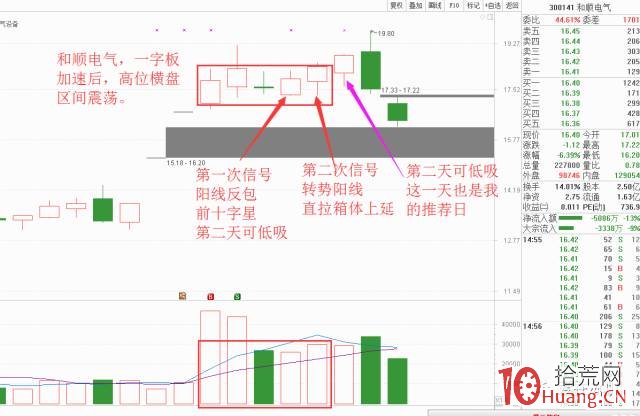 一字板打開後的橫盤龍頭股低吸選股技術(圖解) 一字板打開後的橫盤龍頭股低吸選股技術(圖解),拾荒網
