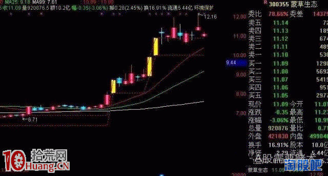 大陽不破打板買入法圖解(附選股公式) 大陽不破打板買入法圖解(附選股公式),拾荒網