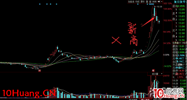 深山老牛：陽貼陰低吸戰術細節，低吸常用買點細述 深度教程（圖解）,拾荒網