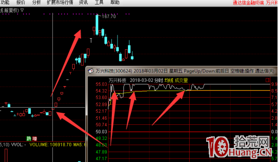 龍頭妖股炒作技巧全揭秘（三）：龍頭妖股介入技巧,拾荒網