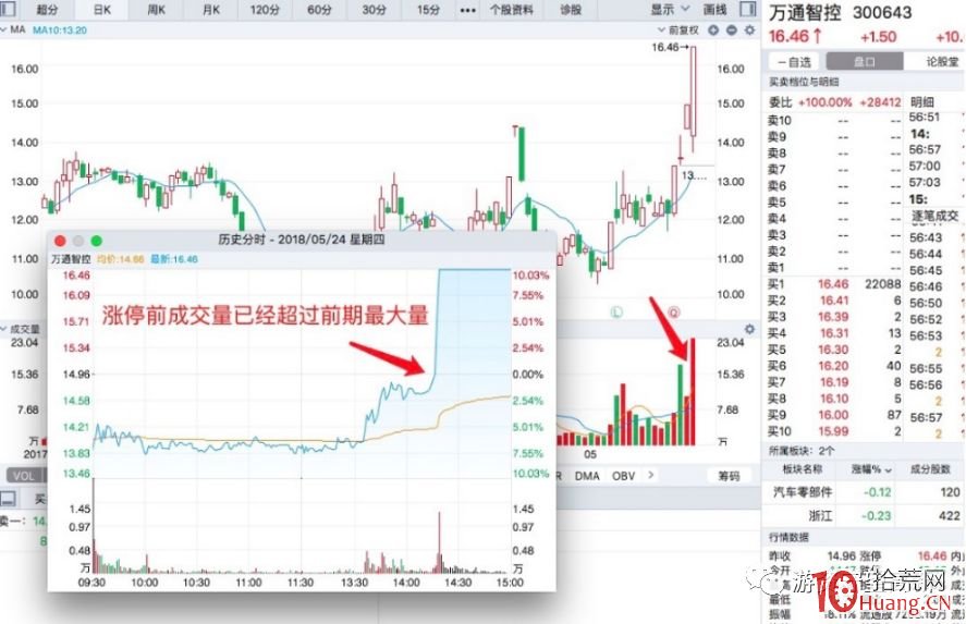 很多新手在問都漲停瞭還怎麼打板？龍頭打板介入就三種手法！放量板或縮量板是勝率的關鍵（圖解）,拾荒網