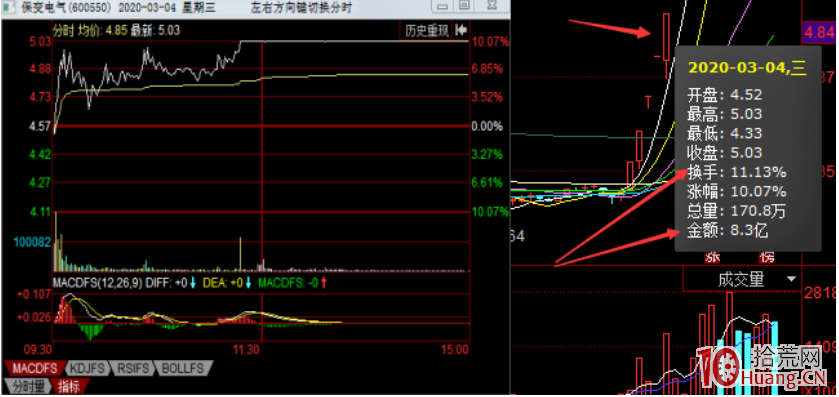 從保變電氣看妖股的誕生(圖解) 從保變電氣看妖股的誕生(圖解),拾荒網
