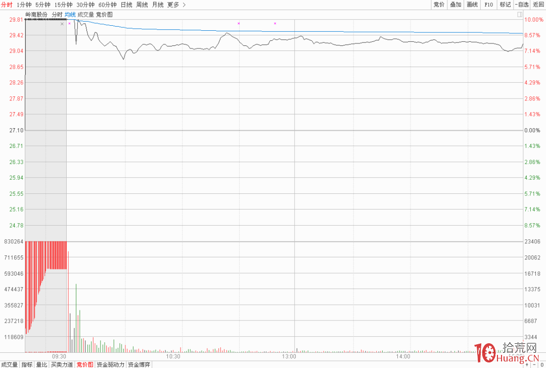 概念股炒作之消息首板模式的打板技巧（圖解）,拾荒網