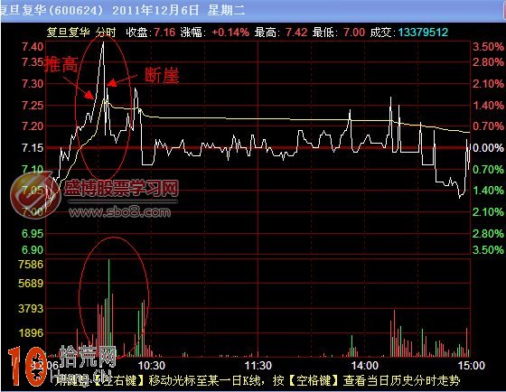 圖解斷崖式分時圖出貨走勢 圖解斷崖式分時圖出貨走勢,拾荒網