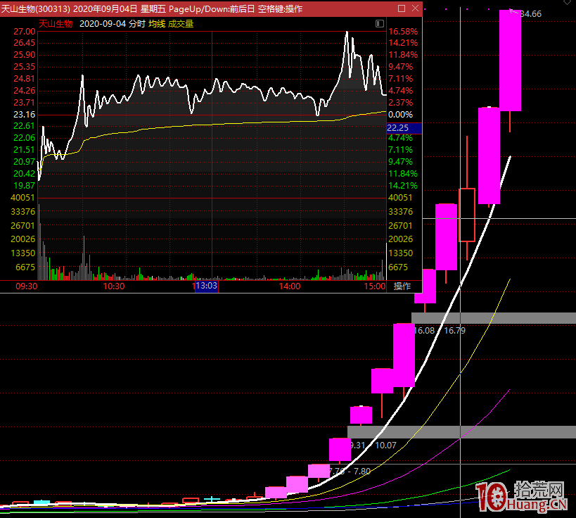 註冊制20%漲跌幅下的四種超短戰法：首板戰法、跟風戰法、潛伏戰法、空間龍戰法（圖解）,拾荒網