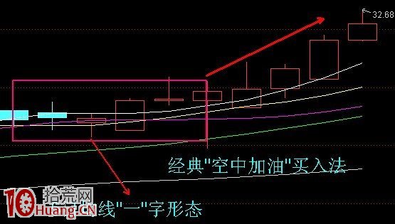 圖解什麼是漲停板突破均線粘合形態的空中加油買入法,拾荒網