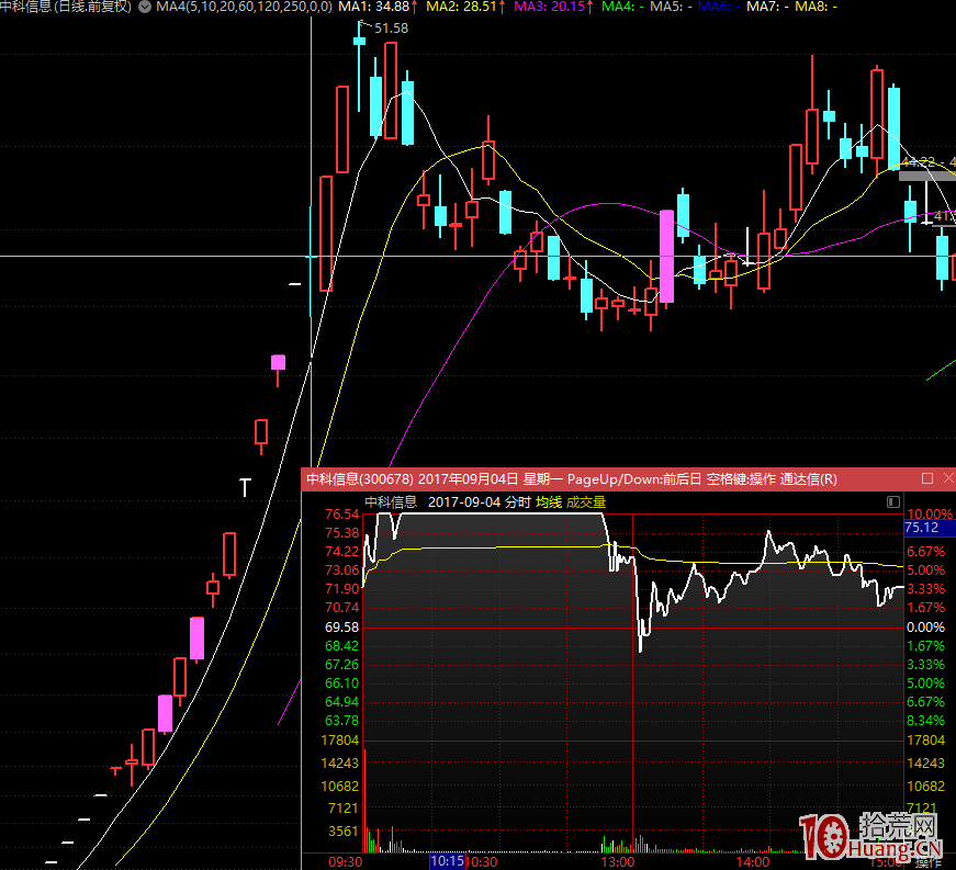 代表性龍頭高位漲停板分歧的幾種炸板分時走勢深度教程 2:換手情況下炸板(圖解) 代表性龍頭高位漲停板分歧的幾種炸板分時走勢深度教程 2:換手情況下炸板(圖解),拾荒網