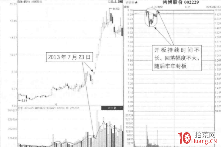 漲停板成交量分析深度教程 12:突破板開口縮量洗盤(圖解) 漲停板成交量分析深度教程 12:突破板開口縮量洗盤(圖解),拾荒網