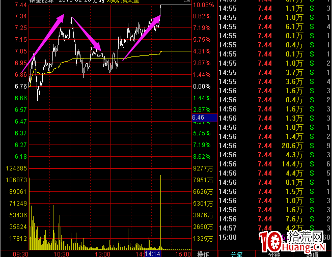 首陰低吸戰法的離場時機?(圖解) 首陰低吸戰法的離場時機?(圖解),拾荒網