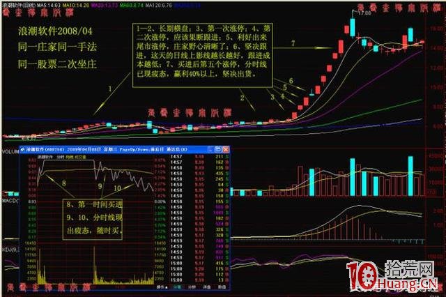 抓漲停板的大環境與雙響炮K線組合形態(圖解) 抓漲停板的大環境與雙響炮K線組合形態(圖解),拾荒網