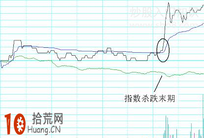 圖解弱市如何選逆勢不跌股 什麼是分時共振買點,拾荒網