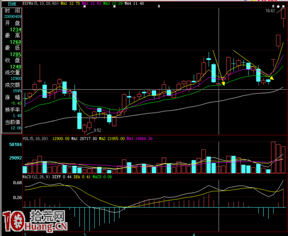 圖解炒股賺錢武器：2次洗盤必大漲,拾荒網