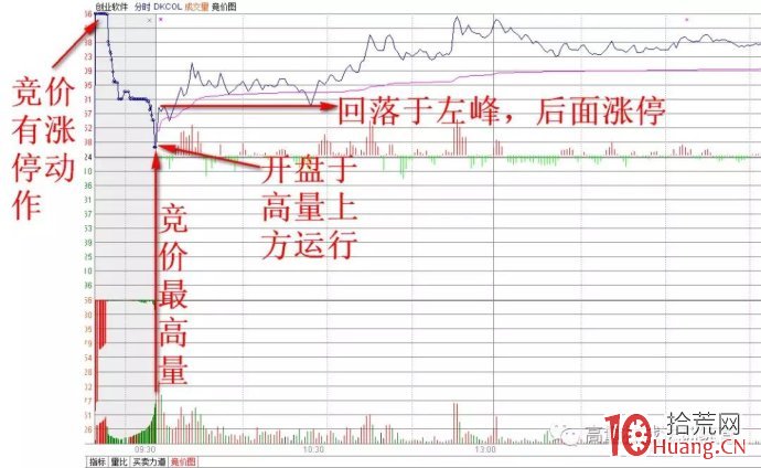 高量柱集合競價打板技巧（圖解）,拾荒網