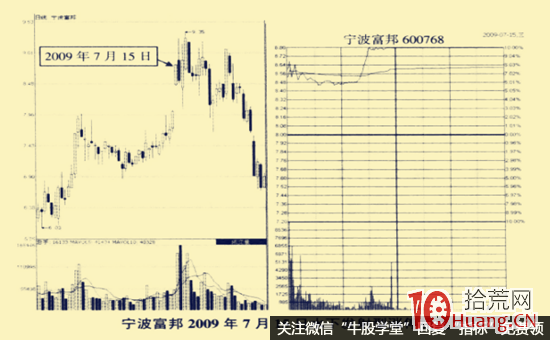 水下發射型—均價線下方的快速上沖漲停板形態l圖解,拾荒網