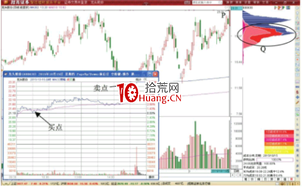 分時圖買入形態-平盤開盤的買點分析(圖解) 分時圖買入形態-平盤開盤的買點分析(圖解),拾荒網